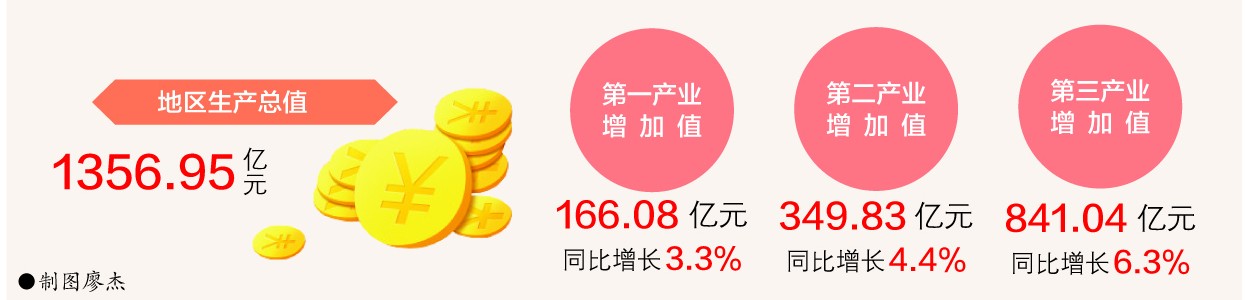 上半年南充地区生产总值同比增长５．４％